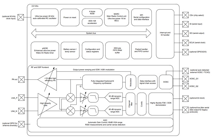 Block Diagram - Texas Instruments CC1200 RF Transceiver and Tools